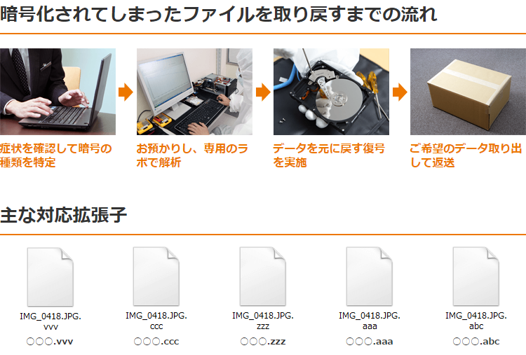 暗号化されてしまったファイルを取り戻すまでの流れと主な対応拡張子